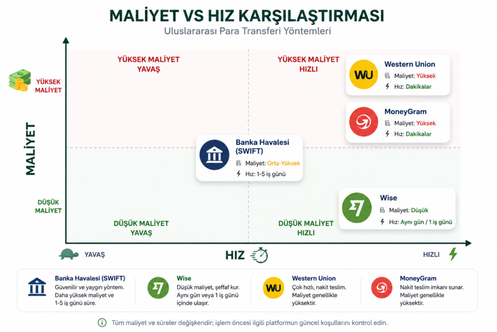 yurt dışına para gönderme maliyet hız karşılaştırma