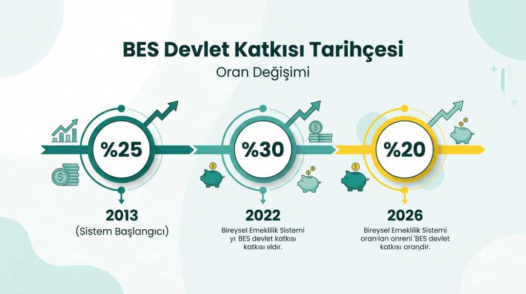BES devlet katkısı oran tarihsel süreç %25 %30 %20