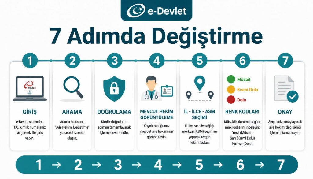 e-Devlet aile hekimi değiştirme 7 adım süreç