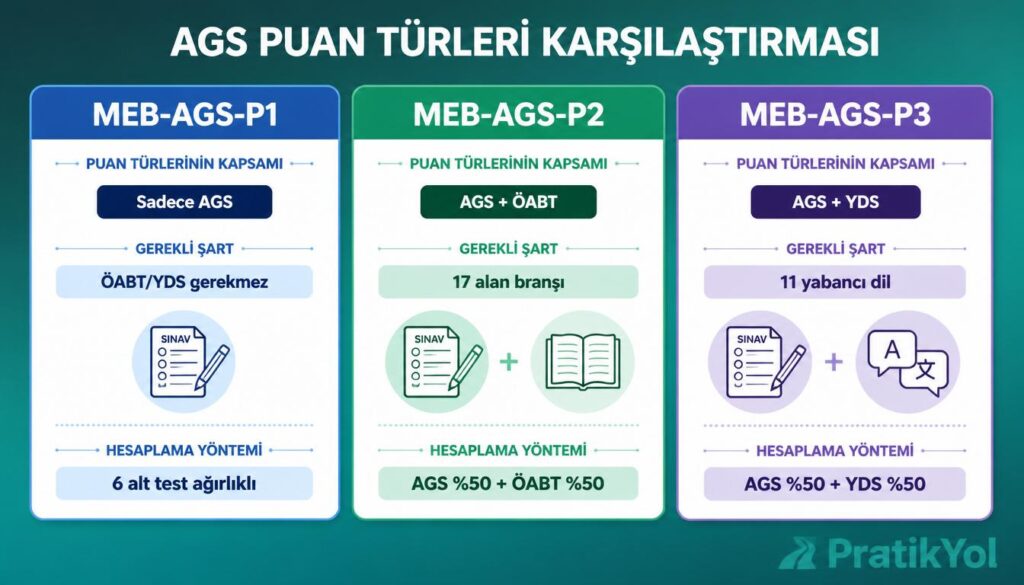 AGS sınavı görsel 4: Hangi Puan Türü