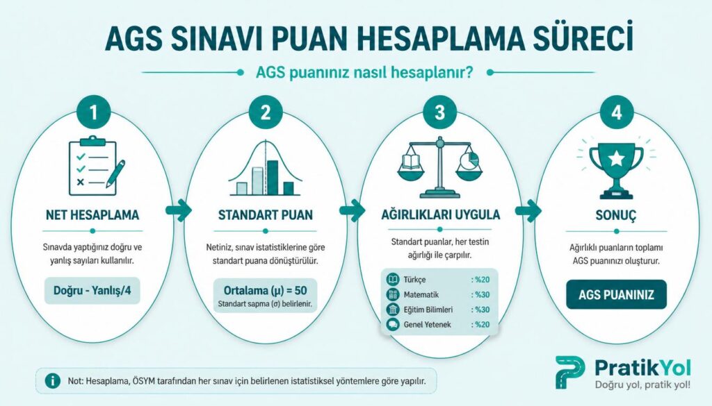 AGS sınavı görsel 1: Puan Hesaplama Formülü