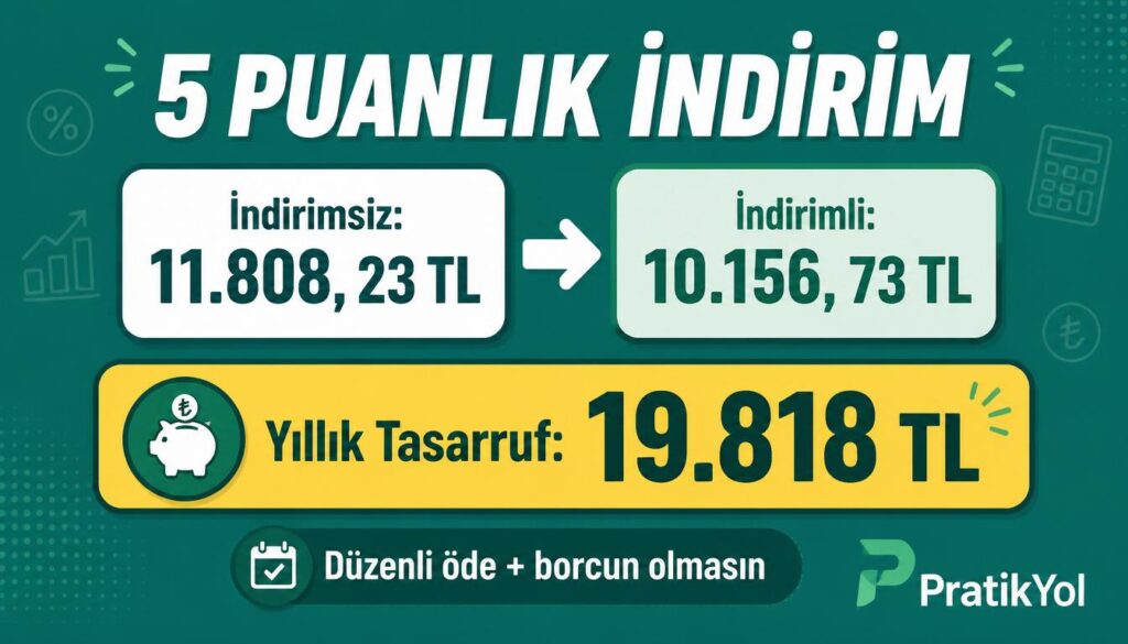 5 puan indirim: 11.808 yerine 10.156, yıllık 19.818 tasarruf
