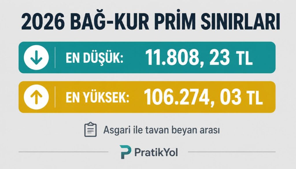 2026 BAĞ-KUR: en düşük 11.808 en yüksek 106.274 TL