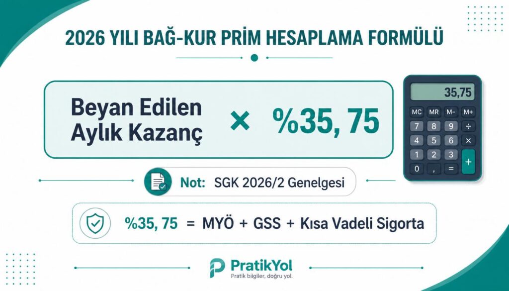 BAĞ-KUR prim formülü: beyan edilen kazanç × %35,75