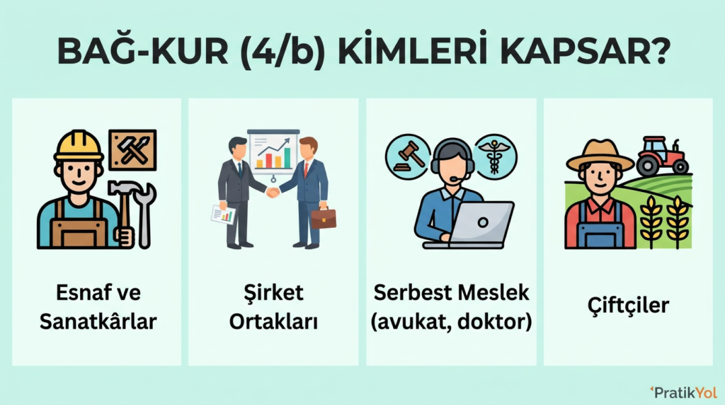 BAĞ-KUR 4/b kimleri kapsar: esnaf, şirket ortağı, çiftçi, serbest meslek