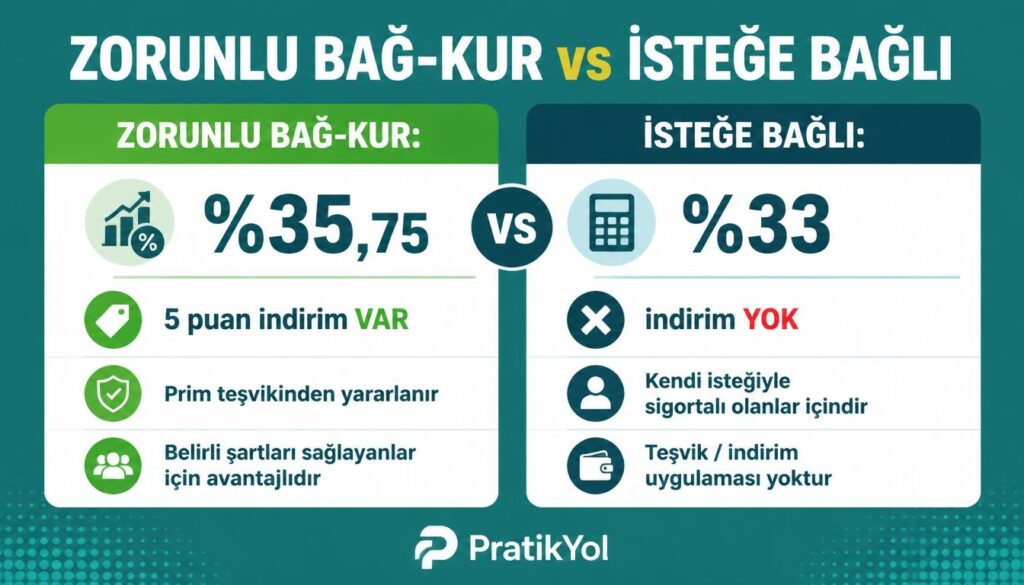 Zorunlu BAĞ-KUR %35,75 vs isteğe bağlı sigorta %33