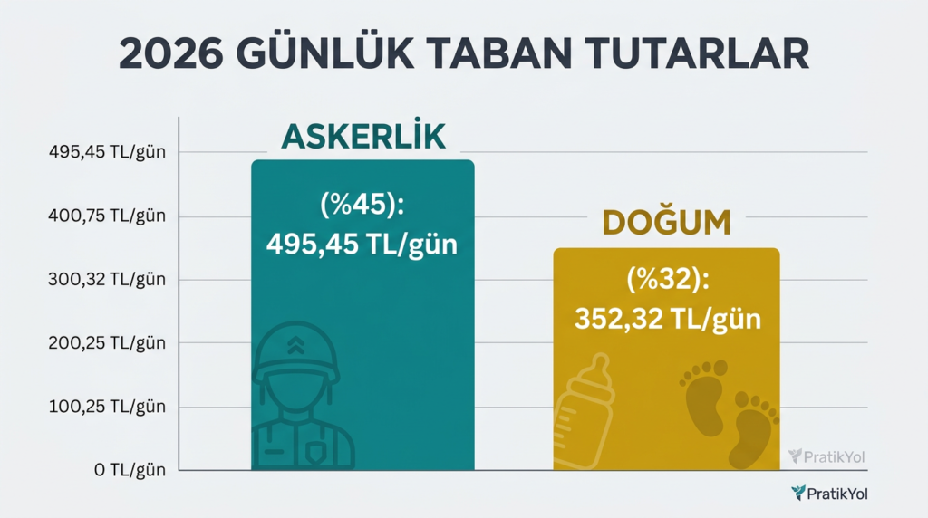 2026 borçlanma günlük tutarları: askerlik 495,45 doğum 352,32
