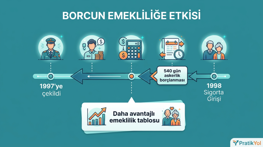 Borçlanma ile sigorta başlangıcı 1998'den 1997'ye çekiliyor timeline