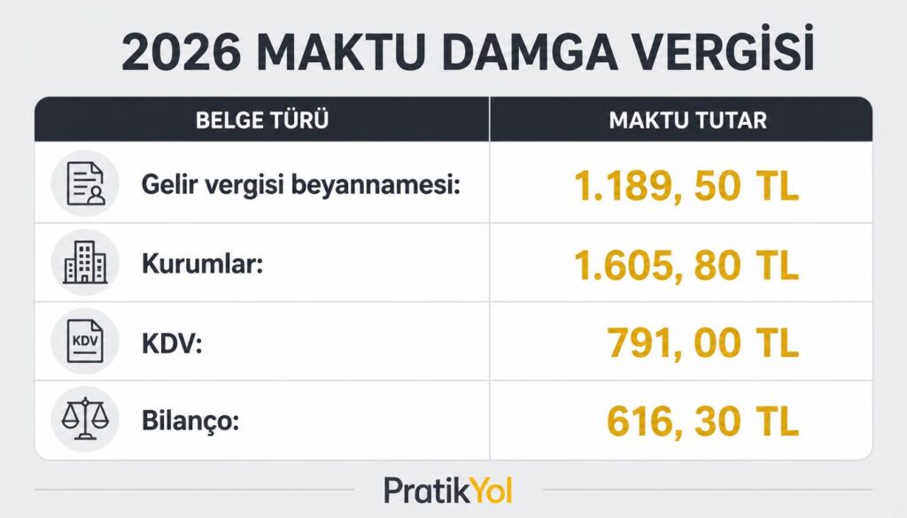 2026 maktu tutarlar: beyanname, bilanço, gelir tablosu