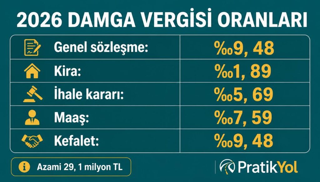 2026 oranlar: sözleşme ‰9,48, kira ‰1,89, maaş ‰7,59