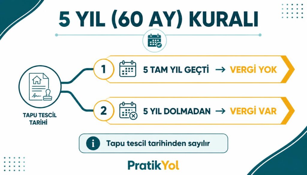 5 yıl geçtiyse vergi yok, dolmadıysa vergi var