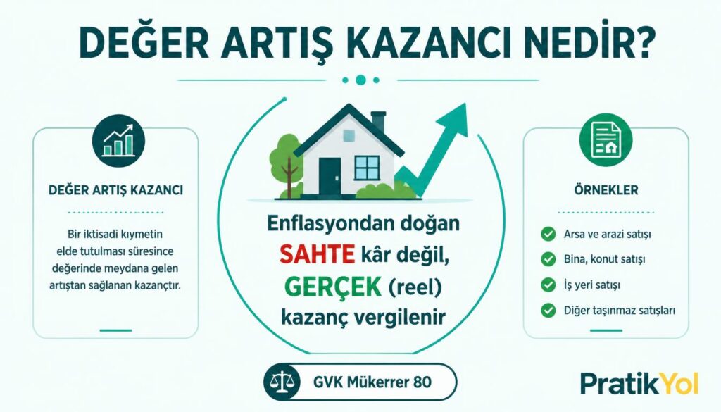 Değer artış kazancı reel kazanç üzerinden vergilenir