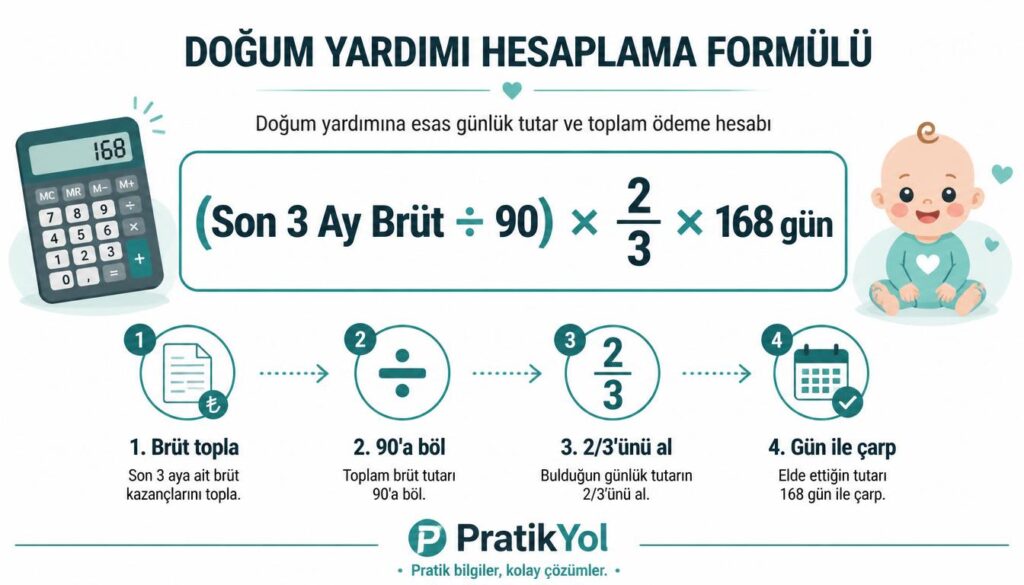Doğum parası formülü: son 3 ay brüt ÷ 90 × 2/3 × 168