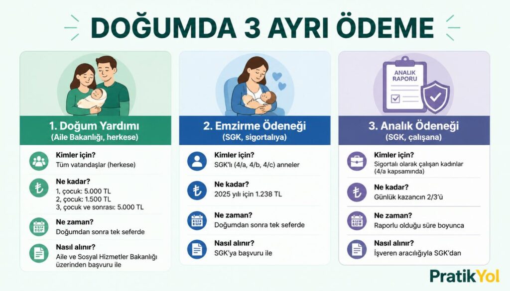 Doğumda 3 ayrı ödeme: doğum yardımı, emzirme, analık ödeneği