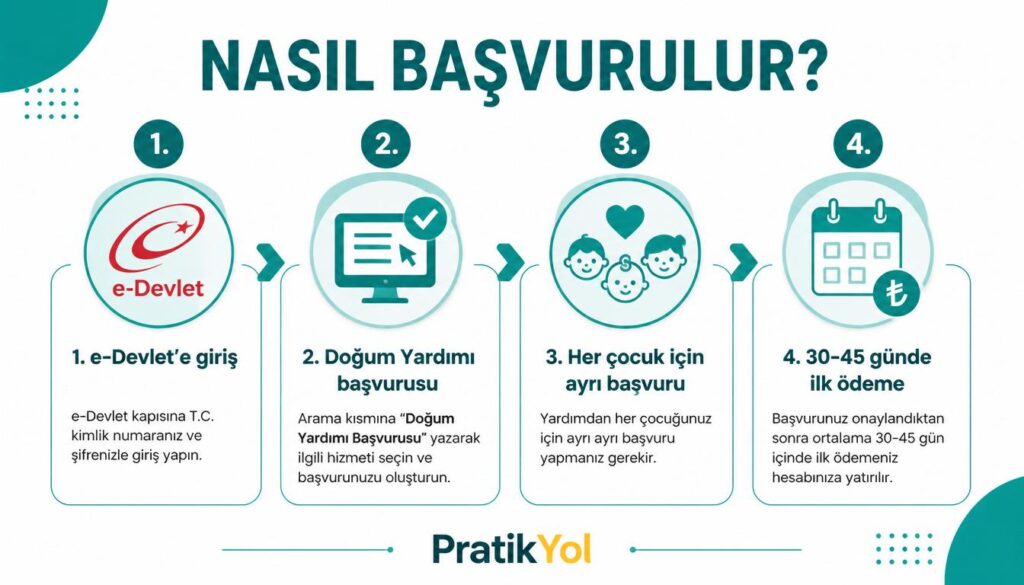 Doğum yardımı başvurusu e-Devlet üzerinden yapılır