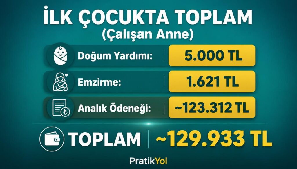 İlk çocukta çalışan anne toplam ~129.933 TL alabilir