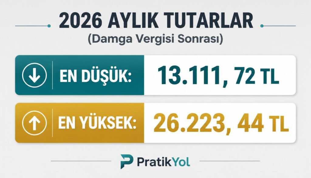 2026 işsizlik maaşı: en düşük 13.111 en yüksek 26.223 TL