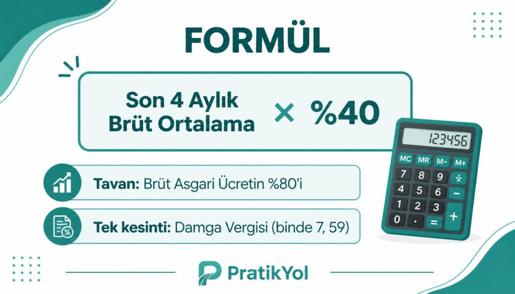 İşsizlik maaşı formülü: son 4 ay brüt ortalama × %40