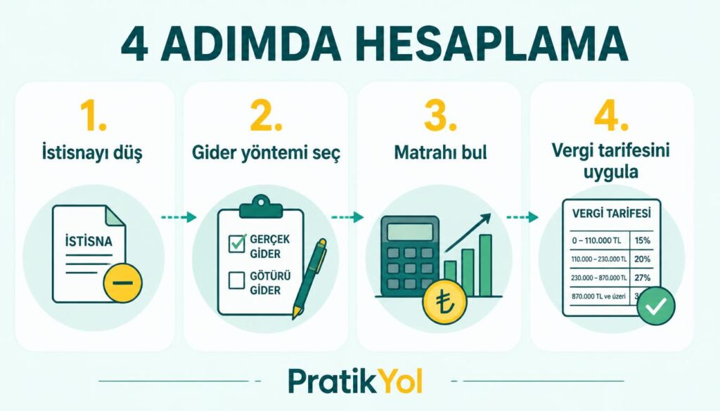4 adımda hesaplama: istisna, gider, matrah, vergi