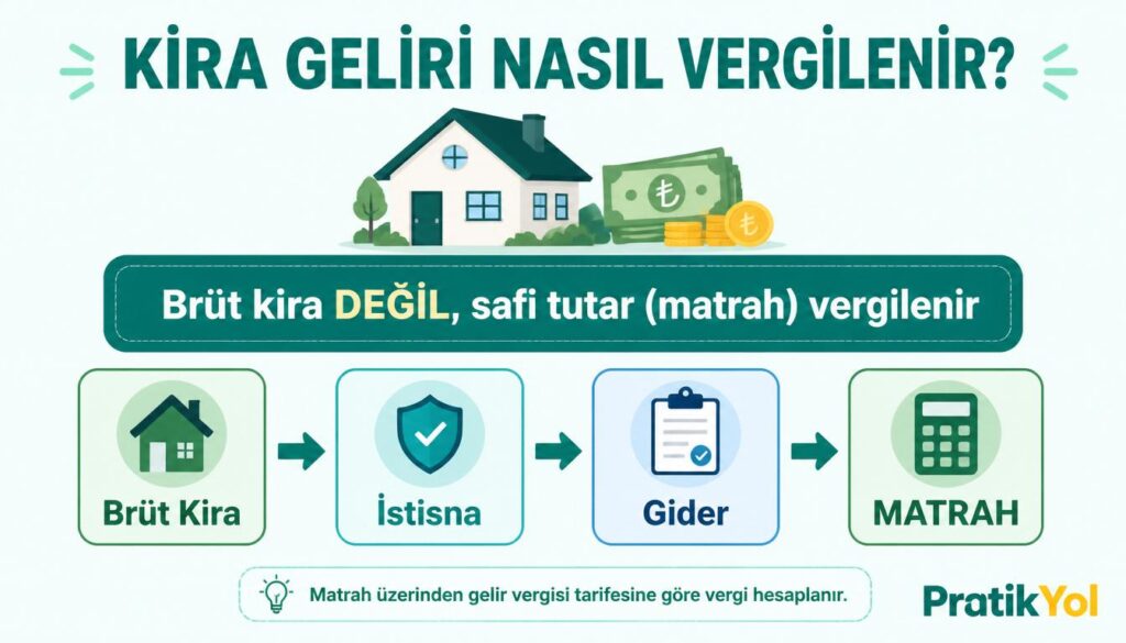 Kira geliri GMSİ olarak vergilendirilir, safi tutar üzerinden