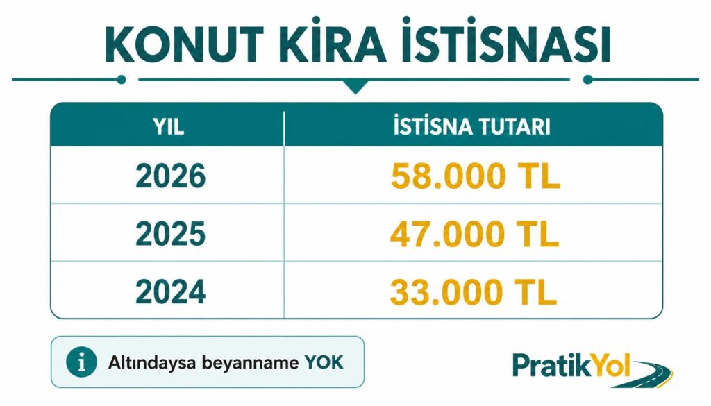 2026 konut istisnası 58.000 TL, yıllara göre tablo
