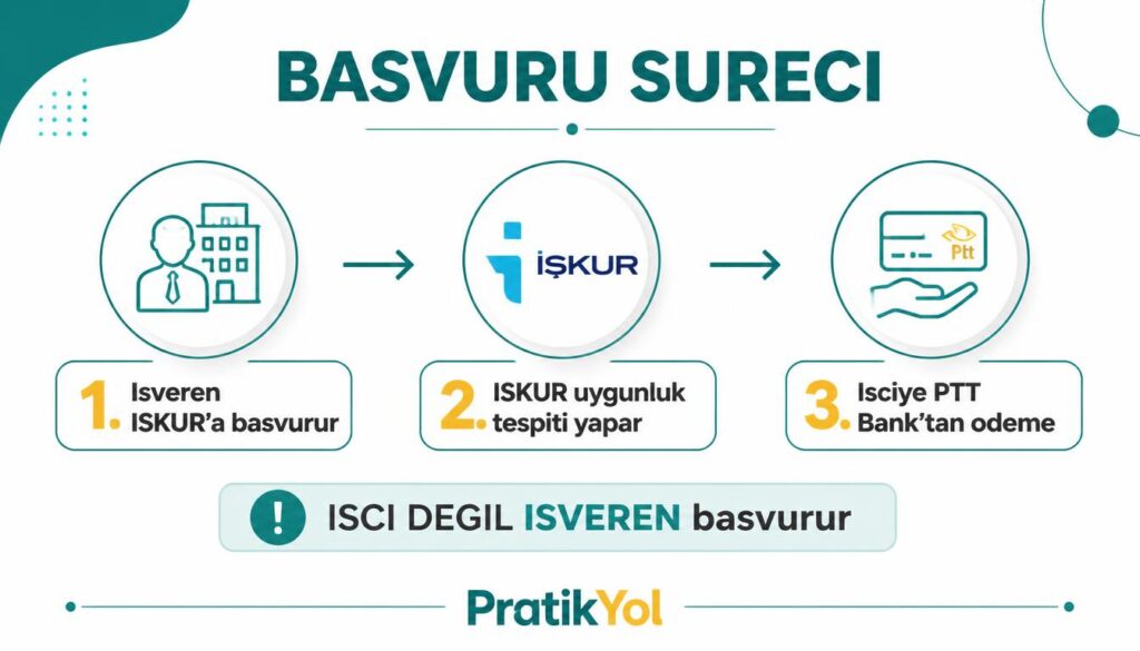 İşveren başvurur, İŞKUR onaylar, işçiye ödenir