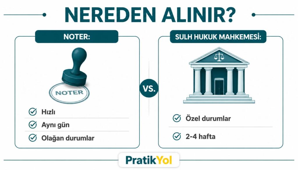 Veraset ilamı noter veya sulh hukuk mahkemesinden alınır