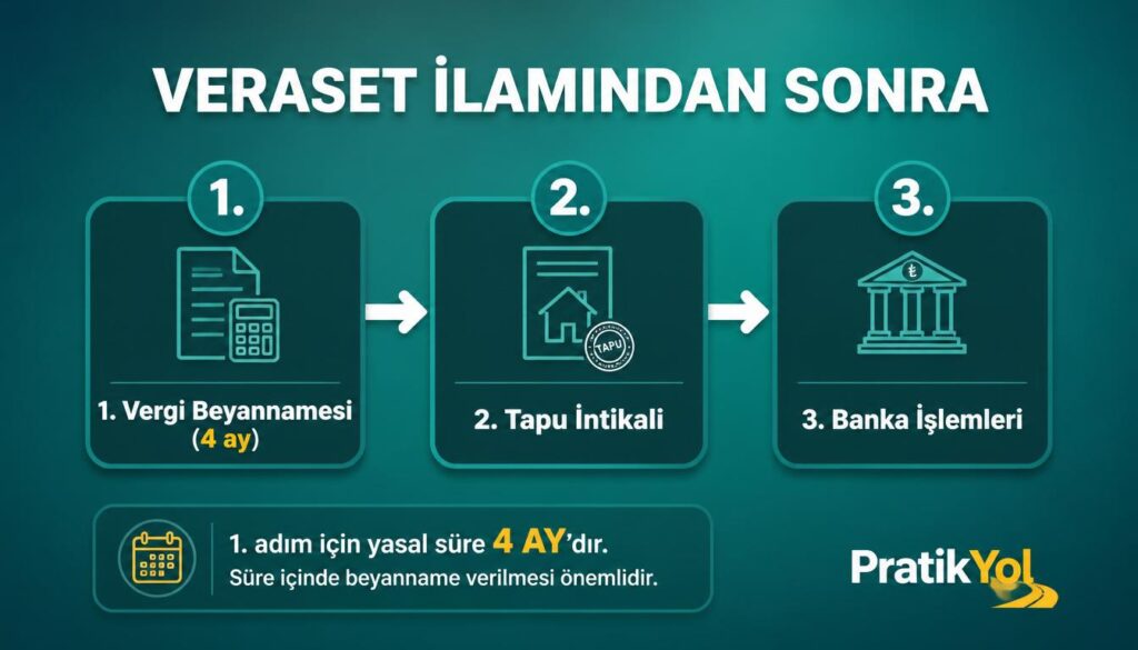 Veraset ilamından sonra: vergi beyannamesi, tapu intikali, banka