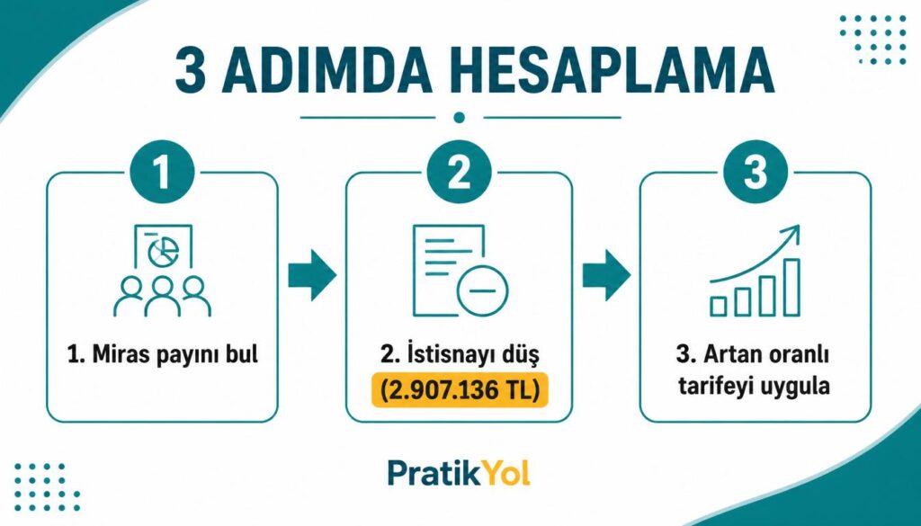 Veraset vergisi 3 adım: pay, istisna, tarife
