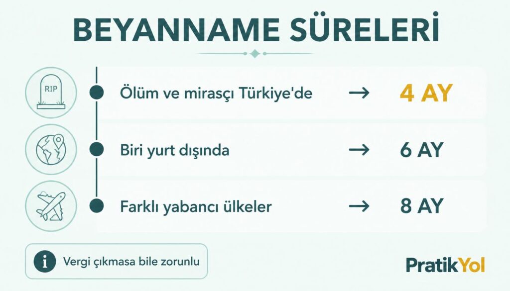 Beyanname süreleri: 4 ay, 6 ay, 8 ay