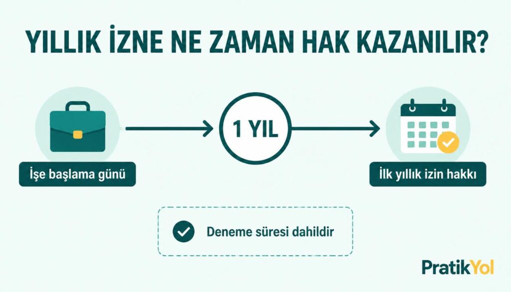 Yıllık izne hak kazanma: deneme süresi dahil en az 1 yıl kıdem