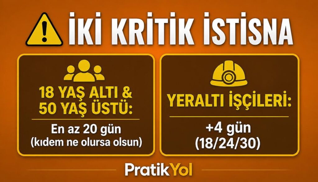 İstisnalar: 50 yaş üstü en az 20 gün, yeraltı 4 gün fazla