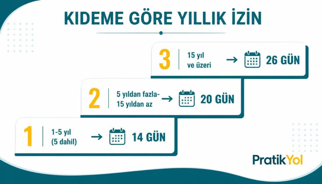 Kıdeme göre izin: 1-5 yıl 14, 5-15 yıl 20, 15+ yıl 26 gün