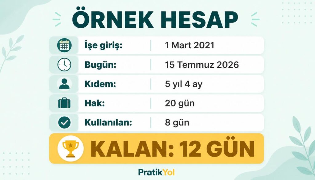 Örnek: 5 yılı aşan çalışan 20 gün hak eder, 8 kullanınca 12 kalır