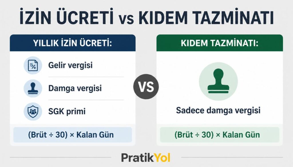İzin ücreti kıdem tazminatından farklı: tüm kesintiler yapılır
