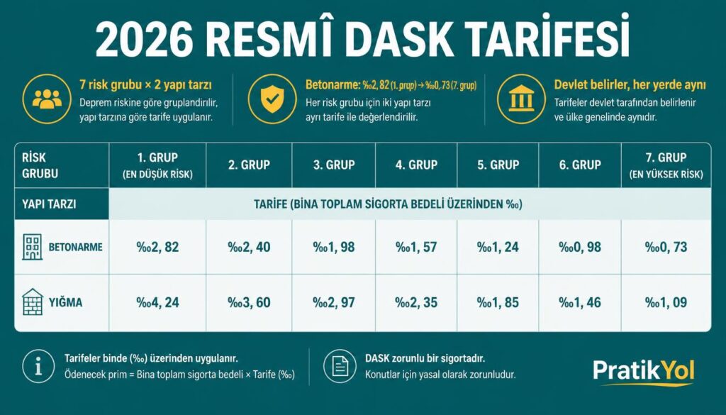 2026 resmî DASK tarife cetveli risk grupları