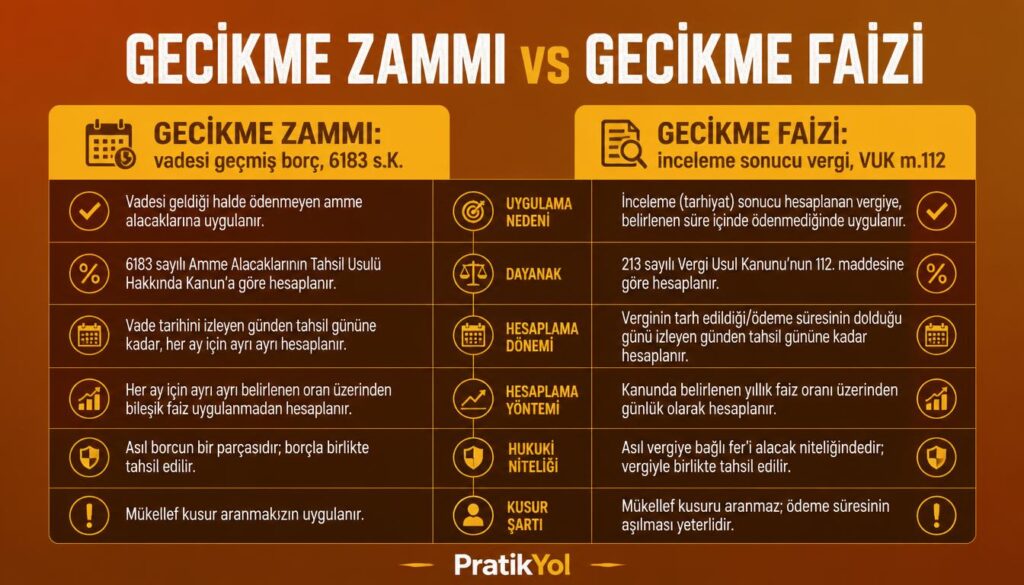 Gecikme zammı ve gecikme faizi farkı