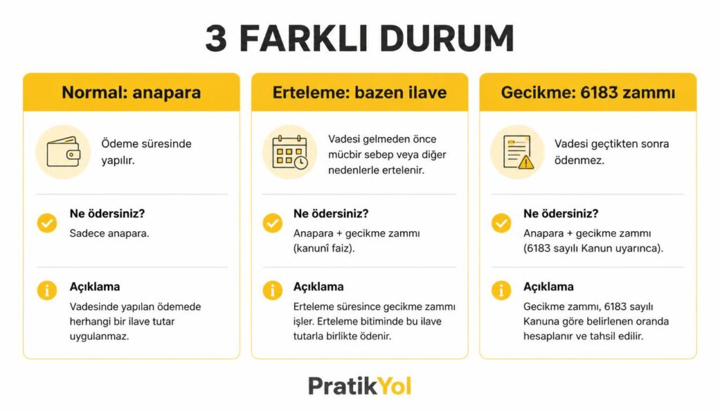 KYK normal erteleme gecikme üç durum