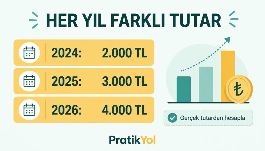 KYK yıllara göre tutar farkı