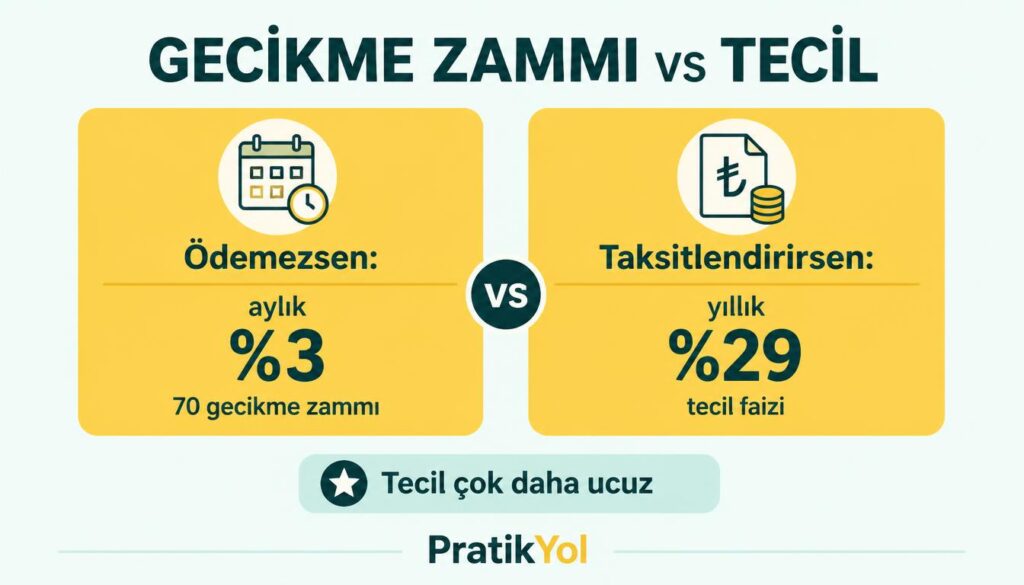 gecikme zammı tecil faizi karşılaştırma