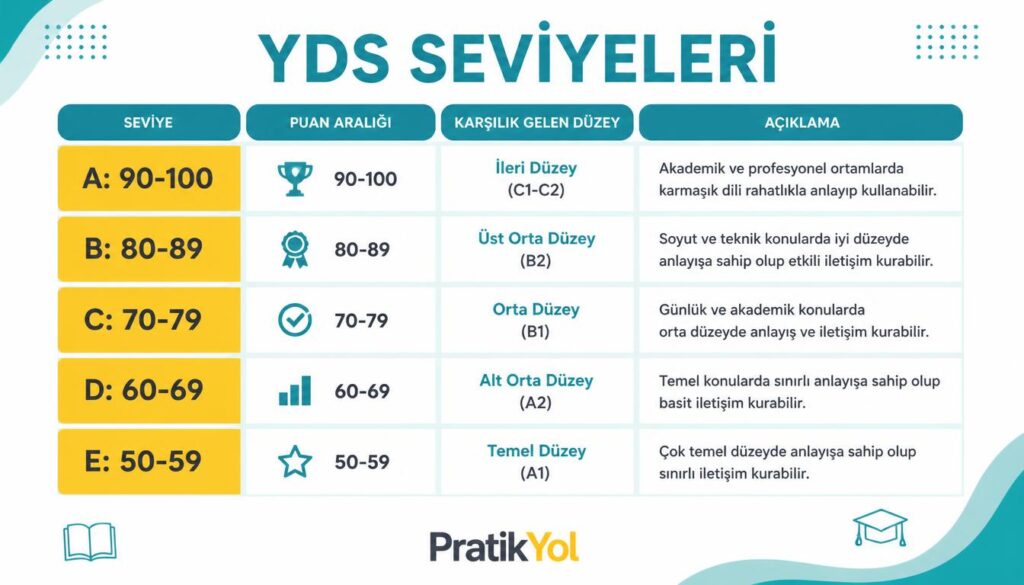 YDS seviye A B C D E tablo